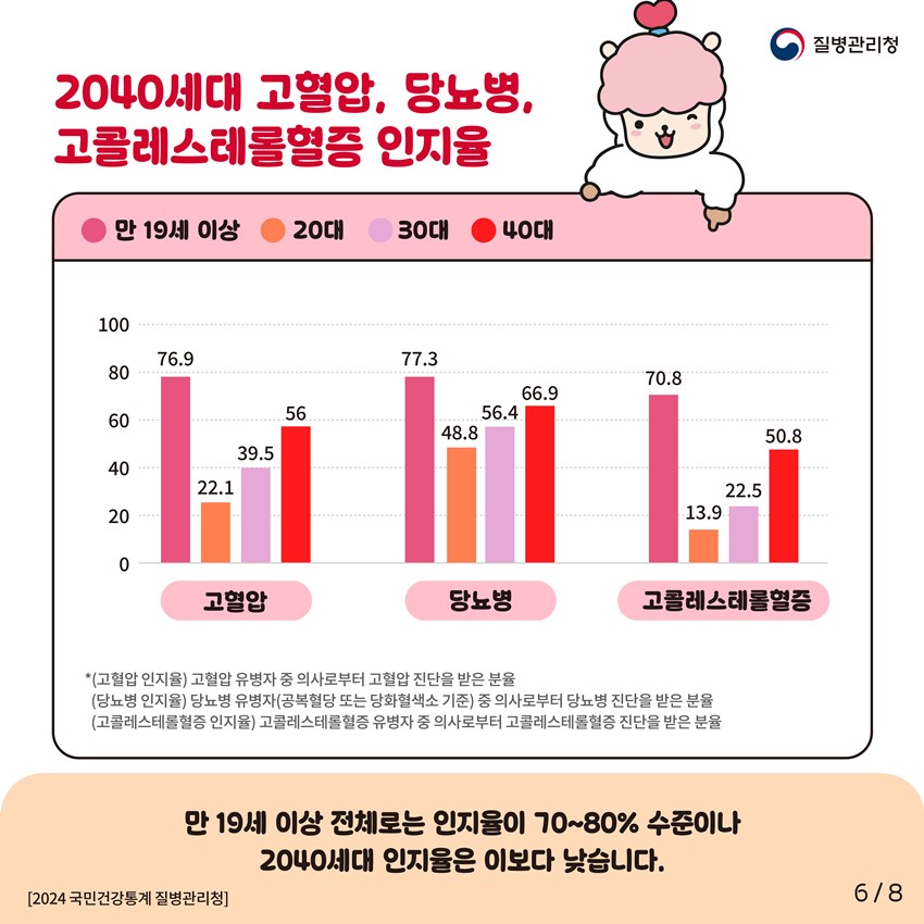 6.레드서클 캠페인|혈압·혈당·콜레스테롤 관리 안내